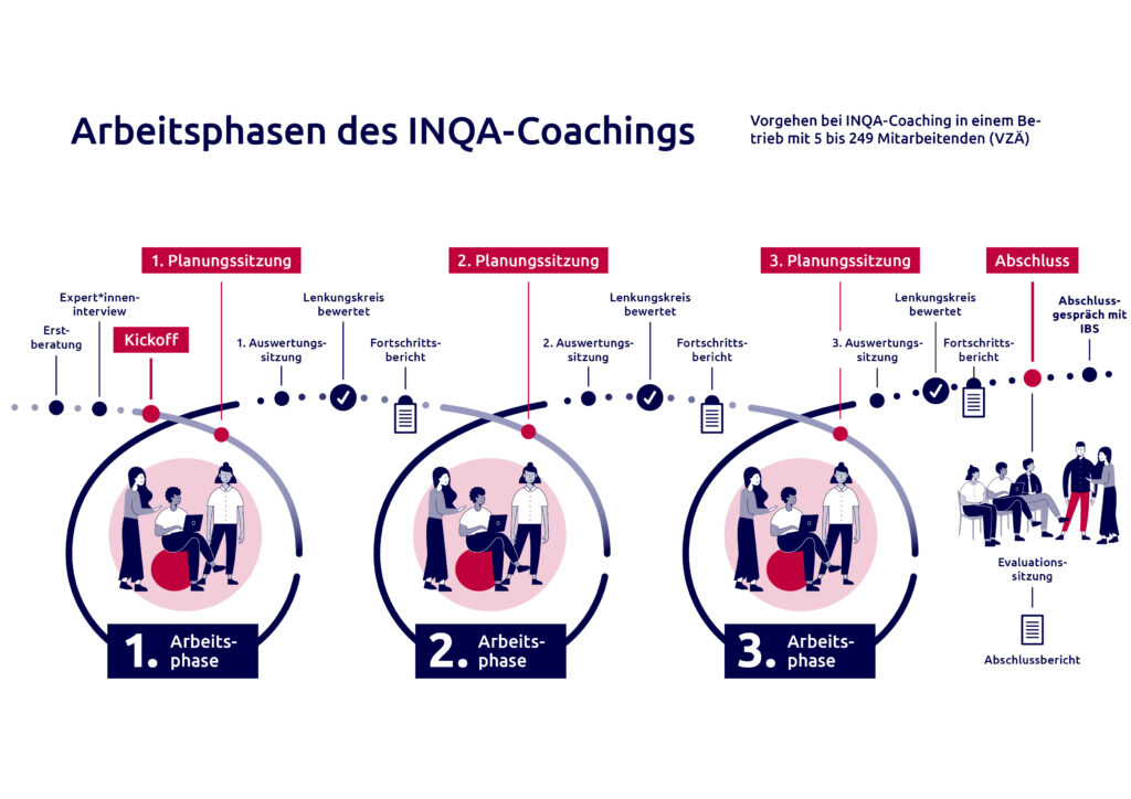 Arbeitsphase im INQA-Coaching